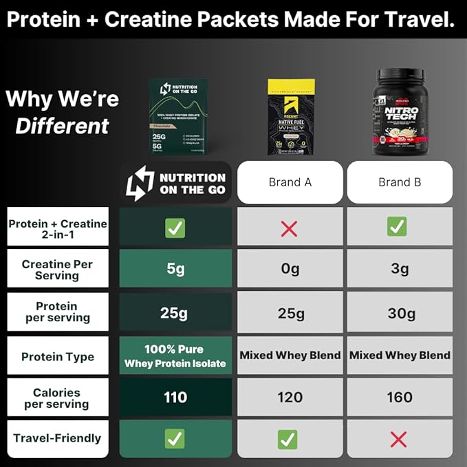 Travel Whey Protein Isolate Packets – Single-Serve Protein Powder – 25g Protein + 5g Creatine – Chocolate (15-Pack)