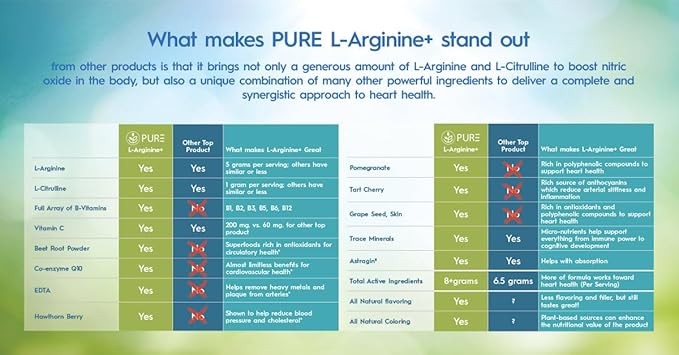 PURE L-Arginine+ Capsules, Premium, L-Arginine, L-Citrulline, CoQ10, Vitamins, 60 Capsules, 30 Servings, Supports Healthy Lifestyles Nitric Oxide, Cardio