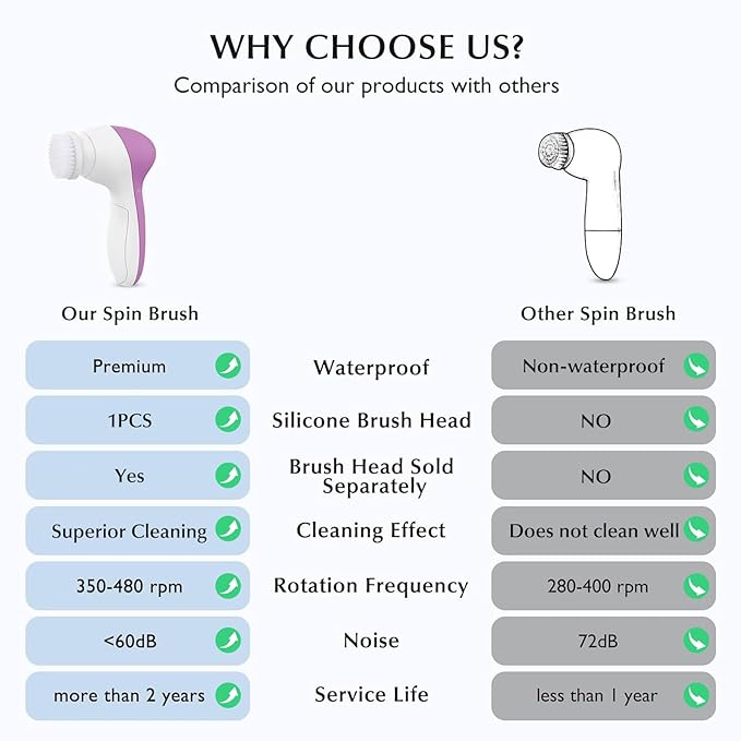 COSLUS Facial Cleansing Brush Silicone Face Scrubber: 2 in1 FBS-D Electric Exfoliating Device Waterproof Deep Cleaning Exfoliation Rotating Spa Machine - Electronic Skincare Wash Spinning System