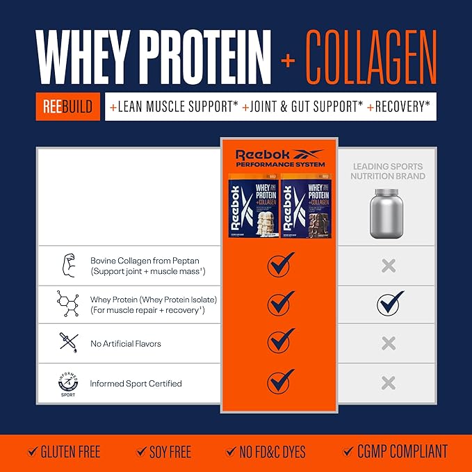 Reebok Whey Protein Powder + Collagen Peptides | 25g Protein with 9 Essential Amino Acids | Muscle Recovery, Joint & Gut Support | Informed-Sport Certified | ReeBuild Vanilla Ice Cream Flavor, 1.3 lb