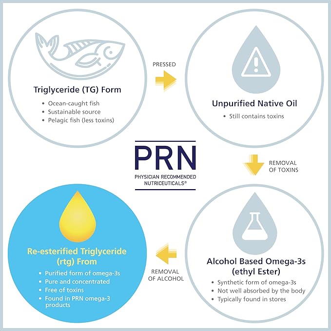 PRN DE Omega Benefits Liquid - Support for Eye Dryness - 2240mg of EPA & DHA in Re-esterfied Triglyceride Form or RTG | 40 Day Supply