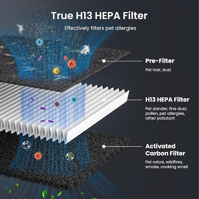 Pet Air Purifier for Home Large Room up to 2000 sq ft, H13 HEPA Double-Sided Air Filter Washable, Air Cleaner for Pet Hair Dander Odor Allergies Pollutant, PM2.5 Air Quality Monitor, Auto Mode, Grey