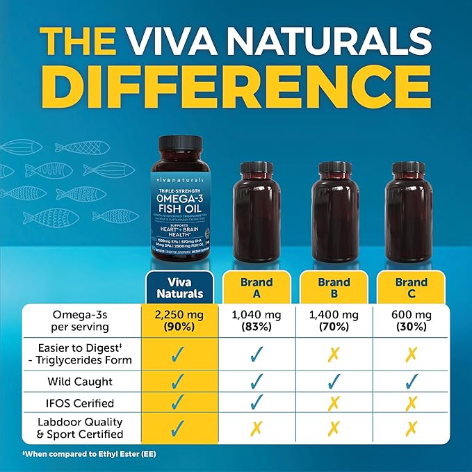 Triple Strength Omega 3 Fish Oil Supplement for Men and Women – 2500 mg High-Potency, Easy-to-Absorb Re-esterified Triglyceride Form, Pescatarian-Friendly DPA EPA DHA Omega 3 Supplement, 180 Softgels