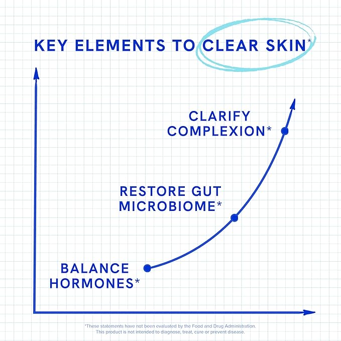Clear Skin Acne Supplement with Zinc, DIM & Probiotics | 3-in-1 Balance, Clarify, Restore Support with Hyaluronic Acid & Skin Support Vitamins | for Women & Men | Oral Hormonal Acne Pills | 180 Ct
